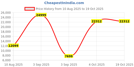 myntra.com FRIENDS LIFE Brown 4 Seater Fold Out SofaCumBed friends life Price History Graph from 10 Aug 2025 to 19 Oct 2025