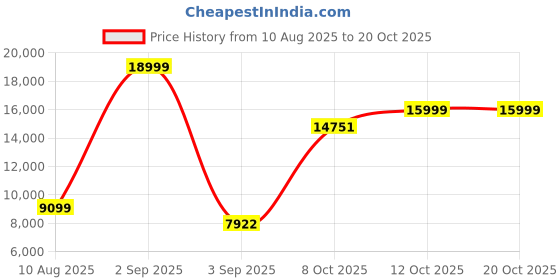 myntra.com FRIENDS LIFE Brown & Maroon 2 Seater Fold Out Sofa Cum Bed With Pillows friends life Price History Graph from 10 Aug 2025 to 20 Oct 2025