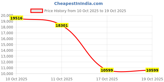 myntra.com FRIENDS LIFE Grey 3 Seater Matte-Finished Comfort For All Sofa Cum Bed With 3 Pillows friends life Price History Graph from 10 Oct 2025 to 19 Oct 2025