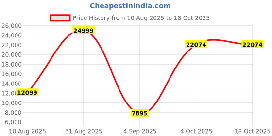 myntra.com FRIENDS LIFE Grey & White 4 Seater Fold Out Sofa Cum Bed 4 With Pillows friends life Price History Graph from 10 Aug 2025 to 18 Oct 2025