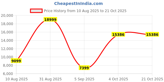 myntra.com FRIENDS LIFE Maroon 2 Seater Fold Out SofaCumBed friends life Price History Graph from 10 Aug 2025 to 19 Oct 2025