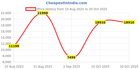 myntra.com FRIENDS LIFE Maroon & Cream-Colored 3 Seater Fold Out Sofa Cum Bed With Pillows friends life Price History Graph from 10 Aug 2025 to 19 Oct 2025