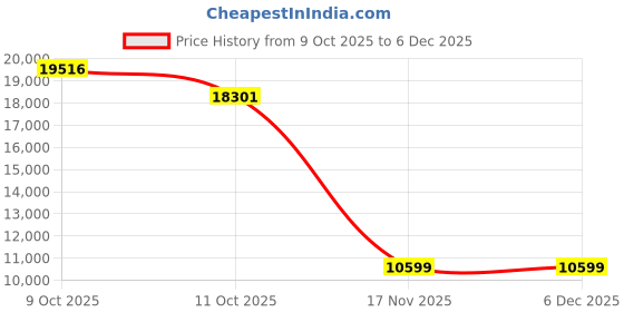 myntra.com FRIENDS LIFE Maroon & White 3 Seater Fold Out Sofa Cum Bed with 3 Pillows friends life Price History Graph from 9 Oct 2025 to 6 Dec 2025