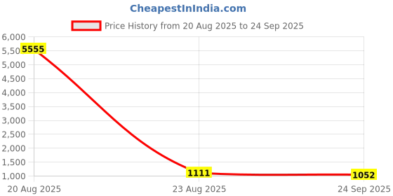 myntra.com FRINGES Crystal Embroidered Box Clutch fringes Price History Graph from 20 Aug 2025 to 24 Sep 2025