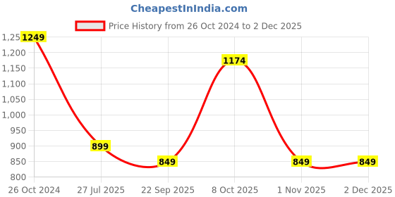 myntra.com FRINGES Embroidered Box Clutch With Wrist Loop fringes Price History Graph from 26 Oct 2024 to 2 Dec 2025