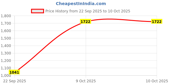 myntra.com FRINGES Embroidered Crystal Studded Box Clutch fringes Price History Graph from 22 Sep 2025 to 10 Oct 2025