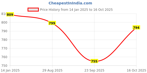 myntra.com FRINGES Embroidered Potli Clutch fringes Price History Graph from 14 Jan 2025 to 16 Oct 2025