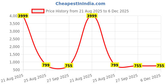 myntra.com FRINGES Embroidered Potli Clutch fringes Price History Graph from 21 Aug 2025 to 6 Dec 2025