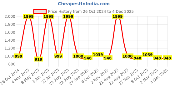 myntra.com FRINGES Floral Embroidered Box Clutch fringes Price History Graph from 26 Oct 2024 to 3 Dec 2025