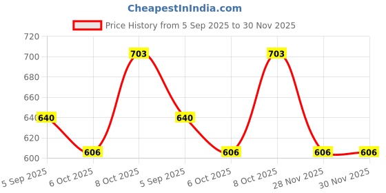 myntra.com FRINGES Sequinned Embellished Box Clutch fringes Price History Graph from 5 Sep 2025 to 30 Nov 2025