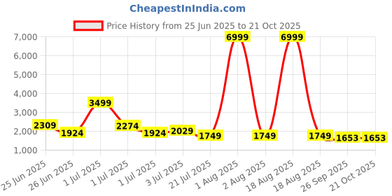 myntra.com FrionKandy Floral Embroidered Pure Cotton Kurta with Palazzos & Dupatta frionkandy Price History Graph from 25 Jun 2025 to 20 Oct 2025
