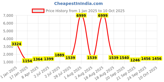 myntra.com FrionKandy Floral Printed Regular Pure Cotton Kurta with Trousers & With Dupatta frionkandy Price History Graph from 1 Jan 2025 to 9 Oct 2025