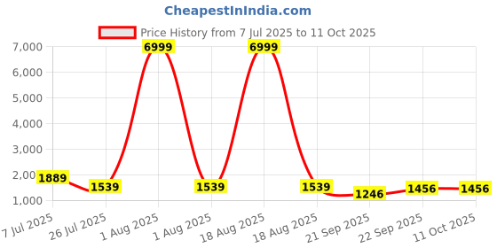 myntra.com FrionKandy Floral Printed Regular Pure Cotton Kurta with Trousers & With Dupatta frionkandy Price History Graph from 7 Jul 2025 to 10 Oct 2025