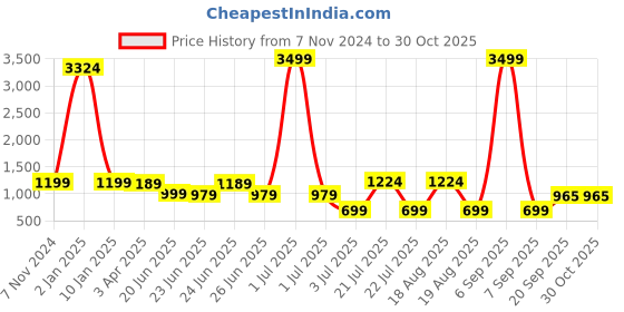 myntra.com FrionKandy Living Peach-Coloured & Red Floral 180 TC King Bedsheet with 2 Pillow Covers frionkandy living Price History Graph from 7 Nov 2024 to 30 Oct 2025