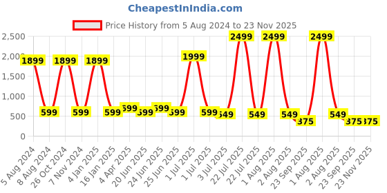 myntra.com FrionKandy Men Standard Opaque Printed Casual Shirt frionkandy Price History Graph from 5 Aug 2024 to 23 Nov 2025