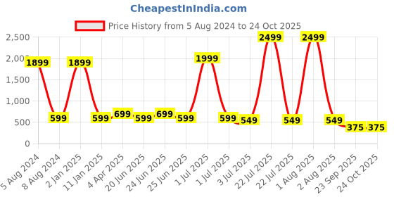 myntra.com FrionKandy Men Standard Opaque Printed Casual Shirt frionkandy Price History Graph from 5 Aug 2024 to 23 Oct 2025