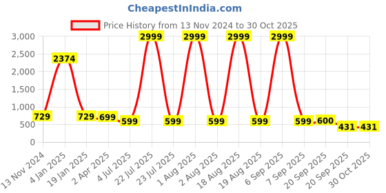 myntra.com FrionKandy Men Standard Opaque Printed Casual Shirt frionkandy Price History Graph from 13 Nov 2024 to 28 Oct 2025