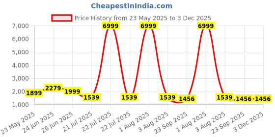 myntra.com FrionKandy Muslin Embellished V-Neck Straight Kurta With Trouser And Dupatta frionkandy Price History Graph from 23 May 2025 to 2 Dec 2025