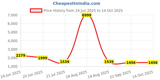 myntra.com FrionKandy Muslin Embellished V-Neck Straight Kurta With Trouser And Dupatta frionkandy Price History Graph from 24 Jun 2025 to 14 Oct 2025