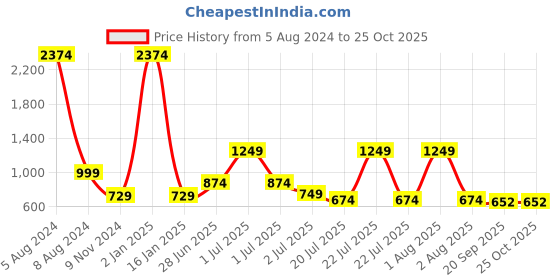 myntra.com FrionKandy Print Maxi Dress frionkandy Price History Graph from 5 Aug 2024 to 24 Oct 2025