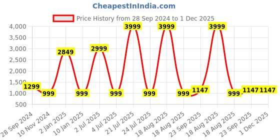 myntra.com FrionKandy Printed Pure Cotton Top With Trousers Co-Ords frionkandy Price History Graph from 28 Sep 2024 to 1 Dec 2025