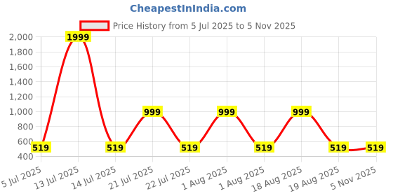 myntra.com FrionKandy Tie and Dye Kimono Sleeves Cotton Kaftan Top frionkandy Price History Graph from 5 Jul 2025 to 2 Nov 2025