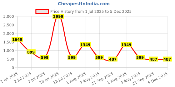 myntra.com FrionKandy Women Striped A-Line Cotton Midi Dress frionkandy Price History Graph from 1 Jul 2025 to 5 Dec 2025
