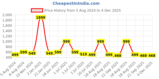 myntra.com FrionKandy Yellow Floral Print Extended Sleeves Cotton Kaftan Longline Top frionkandy Price History Graph from 5 Aug 2024 to 4 Dec 2025