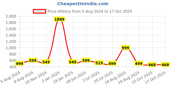myntra.com FrionKandy Yellow Geometric Print Flared Sleeve Cotton Kaftan Top frionkandy Price History Graph from 5 Aug 2024 to 15 Oct 2025