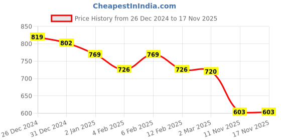 myntra.com Friskers 2 White & Yellow Tank Crop Top friskers Price History Graph from 26 Dec 2024 to 16 Nov 2025