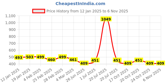 myntra.com Friskers Abstract Printed Cotton Slim Fit T-shirt friskers Price History Graph from 12 Jan 2025 to 6 Nov 2025