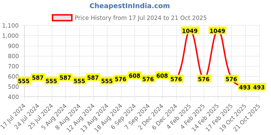 myntra.com Friskers Beige & Blue Floral Bra Underwired Heavily Padded friskers Price History Graph from 17 Jul 2024 to 21 Oct 2025
