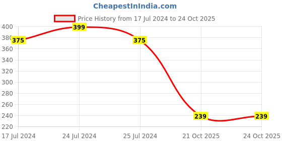 myntra.com Friskers Beige & Brown Graphic Lightly Padded Cotton Bra friskers Price History Graph from 17 Jul 2024 to 21 Oct 2025