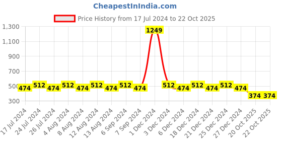 myntra.com Friskers Beige & Grey Workout Bra Full Coverage Lightly Padded friskers Price History Graph from 17 Jul 2024 to 22 Oct 2025