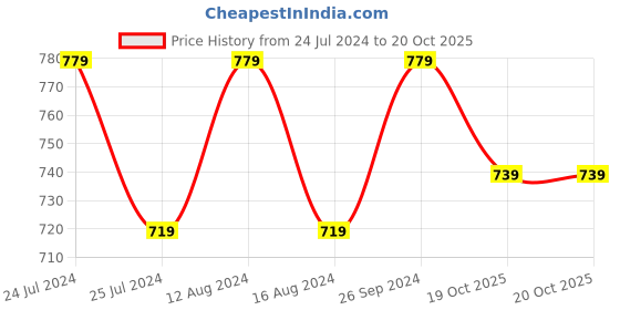 myntra.com Friskers Beige & Purple Pack of 2 Lingerie Set OD-308-09-310-40-30 friskers Price History Graph from 24 Jul 2024 to 20 Oct 2025