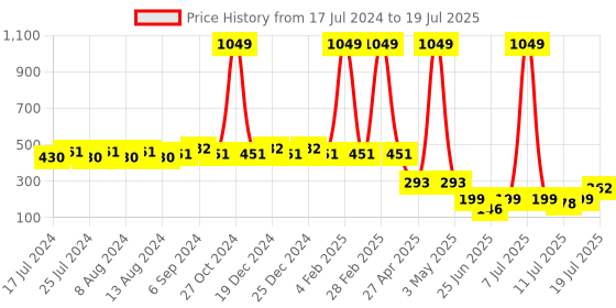 myntra.com Friskers Beige Bra Lightly Padded friskers Price History Graph from 17 Jul 2024 to 19 Jul 2025