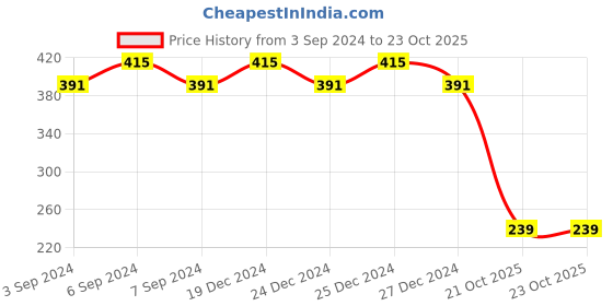 myntra.com Friskers Beige Bra Lightly Padded friskers Price History Graph from 3 Sep 2024 to 22 Oct 2025
