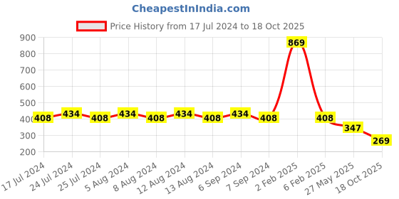 myntra.com Friskers Beige Bra Lightly Padded Push Up Bra friskers Price History Graph from 17 Jul 2024 to 18 Oct 2025