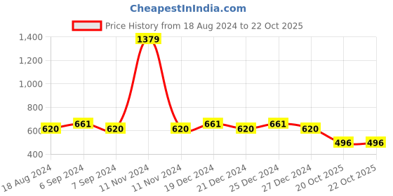 myntra.com Friskers Beige Cotton Tank Top friskers Price History Graph from 18 Aug 2024 to 20 Oct 2025