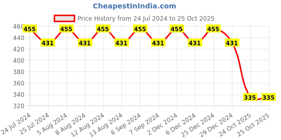 myntra.com Friskers Beige Everyday Bra OO-312-09-30 friskers Price History Graph from 24 Jul 2024 to 25 Oct 2025