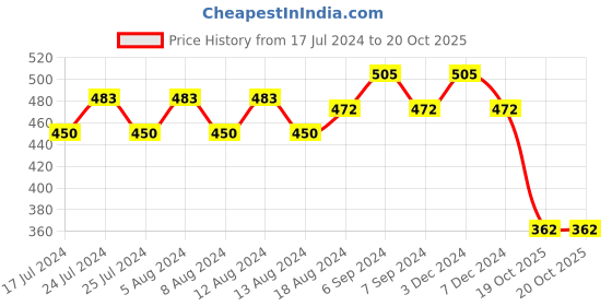 myntra.com Friskers Beige Floral Bralette Bra Lightly Padded friskers Price History Graph from 17 Jul 2024 to 20 Oct 2025
