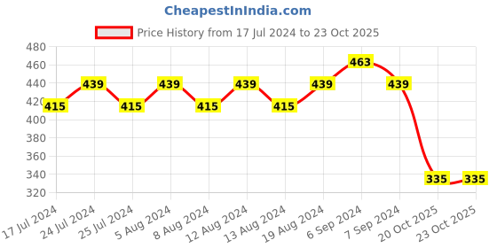 myntra.com Friskers Beige Layered Wirefree Full Support Cotton Bra friskers Price History Graph from 17 Jul 2024 to 22 Oct 2025