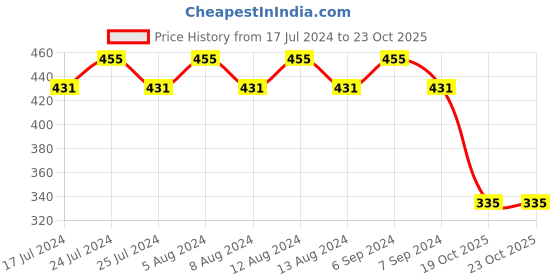 myntra.com Friskers Beige Non Padded & Non Wired Solid Bra friskers Price History Graph from 17 Jul 2024 to 21 Oct 2025