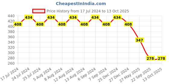 myntra.com Friskers Beige Push-Up Bra Lightly Padded OO-315-09-30 friskers Price History Graph from 17 Jul 2024 to 13 Oct 2025