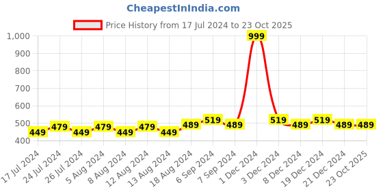 myntra.com Friskers Beige Self Design Non-Wired Lightly Padded Bralette Bra O-7038-09 friskers Price History Graph from 17 Jul 2024 to 23 Oct 2025