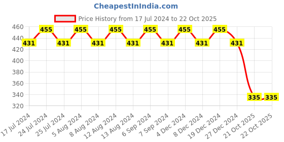 myntra.com Friskers Beige Solid Double Layered Cotton Bra friskers Price History Graph from 17 Jul 2024 to 22 Oct 2025