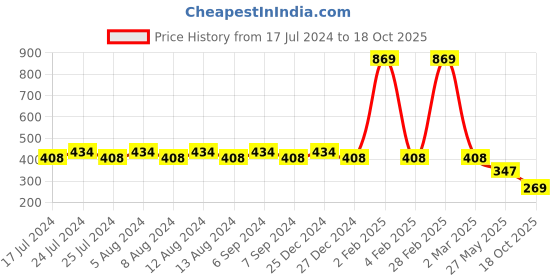 myntra.com Friskers Beige Solid Lightly Padded Bra friskers Price History Graph from 17 Jul 2024 to 18 Oct 2025