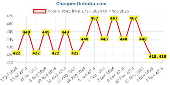myntra.com Friskers Beige Solid Non-Wired Non Padded Cotton Balconette Bra O-312-09-30 friskers Price History Graph from 17 Jul 2024 to 6 Nov 2025