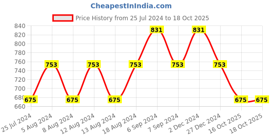 myntra.com Friskers Beige Top friskers Price History Graph from 25 Jul 2024 to 18 Oct 2025