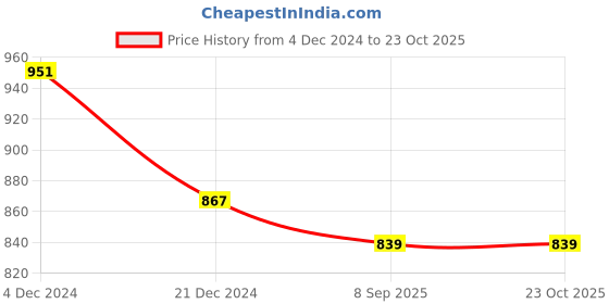 myntra.com Friskers Beige Top friskers Price History Graph from 4 Dec 2024 to 23 Oct 2025